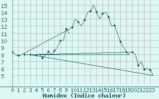 Courbe de l'humidex pour Bratislava Ivanka