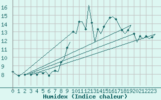 Courbe de l'humidex pour Wittering