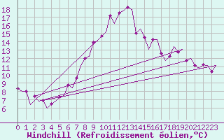 Courbe du refroidissement olien pour London / Heathrow (UK)