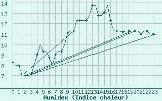 Courbe de l'humidex pour Annaba