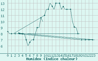 Courbe de l'humidex pour Bergamo / Orio Al Serio