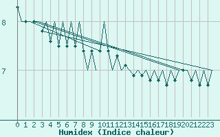 Courbe de l'humidex pour Platform K13-A