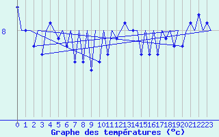 Courbe de tempratures pour Platform F16-a Sea