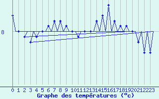 Courbe de tempratures pour Platform Awg-1 Sea