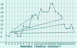 Courbe de l'humidex pour Bergamo / Orio Al Serio