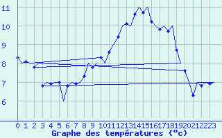 Courbe de tempratures pour Tirstrup