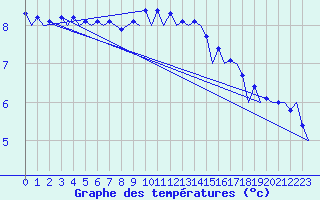 Courbe de tempratures pour Muenster / Osnabrueck