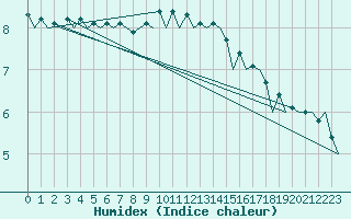 Courbe de l'humidex pour Muenster / Osnabrueck