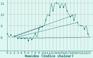 Courbe de l'humidex pour Muenster / Osnabrueck