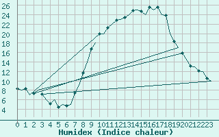 Courbe de l'humidex pour Salamanca / Matacan