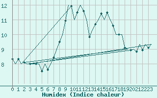 Courbe de l'humidex pour Fassberg