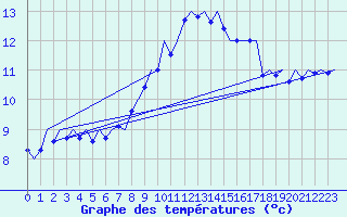Courbe de tempratures pour Leeuwarden