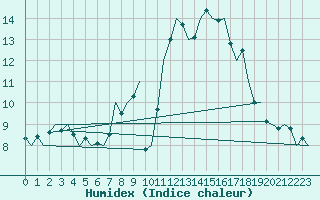 Courbe de l'humidex pour Frankfort (All)