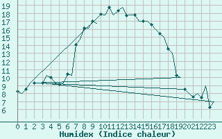 Courbe de l'humidex pour Olbia / Costa Smeralda