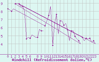 Courbe du refroidissement olien pour Schaffen (Be)