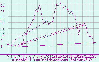 Courbe du refroidissement olien pour Laupheim