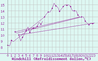 Courbe du refroidissement olien pour Lulea / Kallax