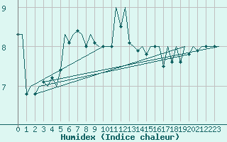 Courbe de l'humidex pour Platform P11-b Sea