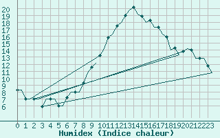 Courbe de l'humidex pour Oran / Es Senia