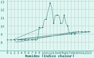 Courbe de l'humidex pour Cardiff-Wales Airport