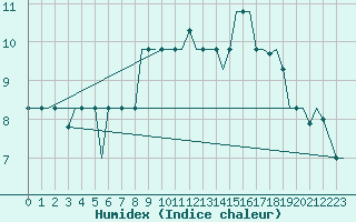 Courbe de l'humidex pour Keflavikurflugvollur