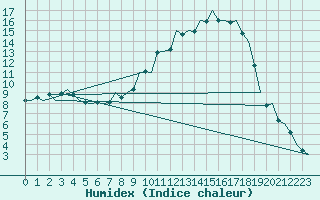 Courbe de l'humidex pour Nuernberg