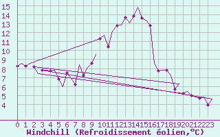 Courbe du refroidissement olien pour Amsterdam Airport Schiphol