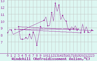 Courbe du refroidissement olien pour Asturias / Aviles