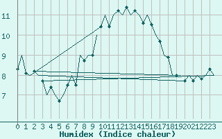 Courbe de l'humidex pour Jersey (UK)