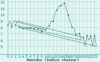 Courbe de l'humidex pour Payerne (Sw)