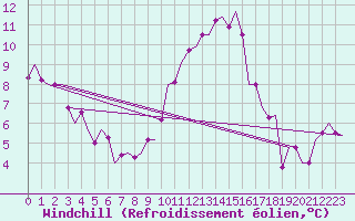 Courbe du refroidissement olien pour Maastricht / Zuid Limburg (PB)