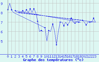 Courbe de tempratures pour Le Goeree