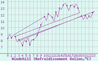 Courbe du refroidissement olien pour Farnborough
