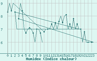 Courbe de l'humidex pour San Sebastian (Esp)