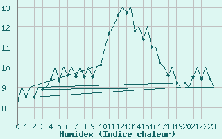 Courbe de l'humidex pour Madrid / Barajas (Esp)