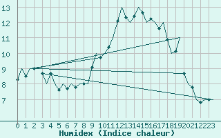 Courbe de l'humidex pour Bonn (All)