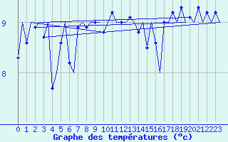 Courbe de tempratures pour Platform L9-ff-1 Sea