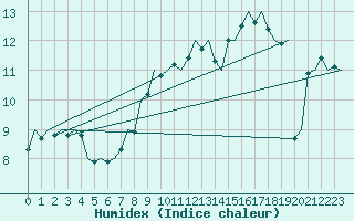 Courbe de l'humidex pour Frankfort (All)