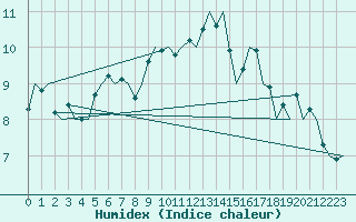 Courbe de l'humidex pour Floro