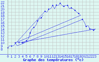 Courbe de tempratures pour Farnborough