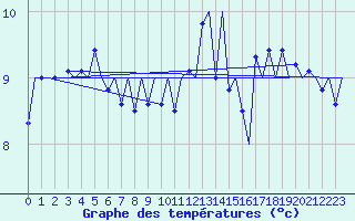 Courbe de tempratures pour Platform P11-b Sea