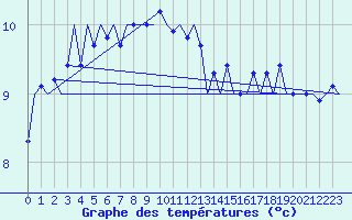 Courbe de tempratures pour Platform P11-b Sea