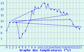 Courbe de tempratures pour Brindisi