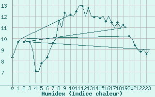 Courbe de l'humidex pour Brindisi