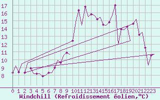 Courbe du refroidissement olien pour Vlissingen