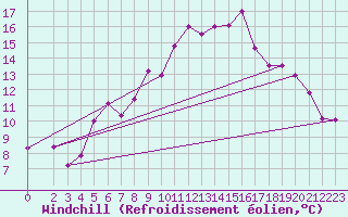 Courbe du refroidissement olien pour Sognefjell