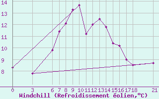 Courbe du refroidissement olien pour Bitlis