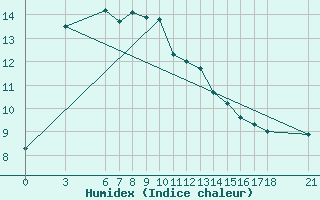 Courbe de l'humidex pour Akakoca