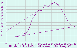Courbe du refroidissement olien pour Krapina