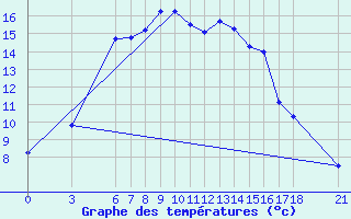 Courbe de tempratures pour Duzce